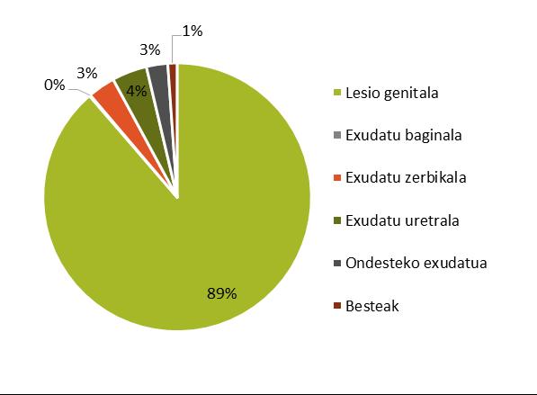 Emaitzak 4.1.3 Lagin mota Laginen gehiengoa lesio genitalak izan ziren (%88,73), exudatu uretrala (%4,22), zerbikala (%3,30) eta ondestekoa (%2,57) jarraiki (24. irudia).