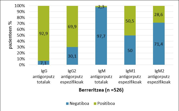 HSB2ak eragindako infekzioa zuten paziente gehienek IgG antigorputz totalak (216 gaixo, %92,31) eta HSB2aren aurkako IgG antigorputz espezifikoak (137 gaixo, %67,49) aurkeztu zituzten, herpes