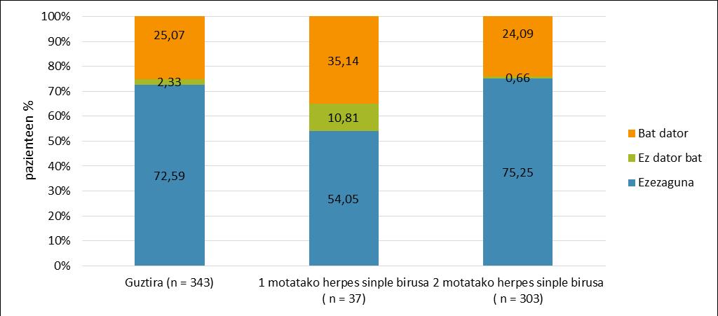 Emaitzak (%27,40), lortutako HSB motaren emaitza herpes genitalaren aurreko agerraldiarenarekin bat egin zuen gehienetan (% 25,07) (76. irudia). 76. Irudia.