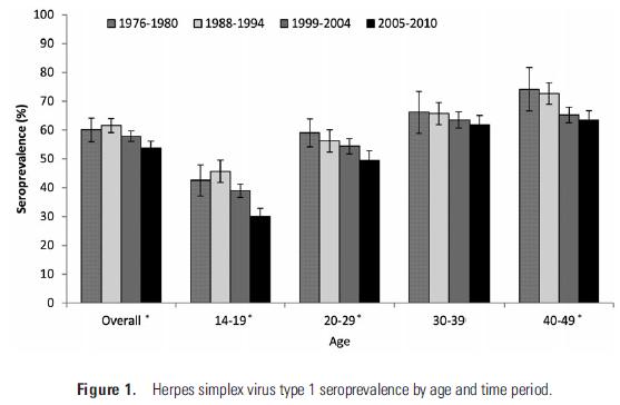 Sarrera 4. Irudia. HSB1aren seroprebalentzia adin-tarte eta urte denboraldien arabera. Iturria: Bradley H et al. Seroprevalence of herpes simplex virus types 1 and 2 United States, 1999-2010.