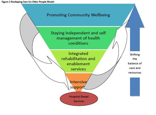 Reshaping Care for Older People 10 Year Programme to 2021 300 million Change Fund to 2015 32 Partnerships between NHS: primary, acute, mental health Local Authority