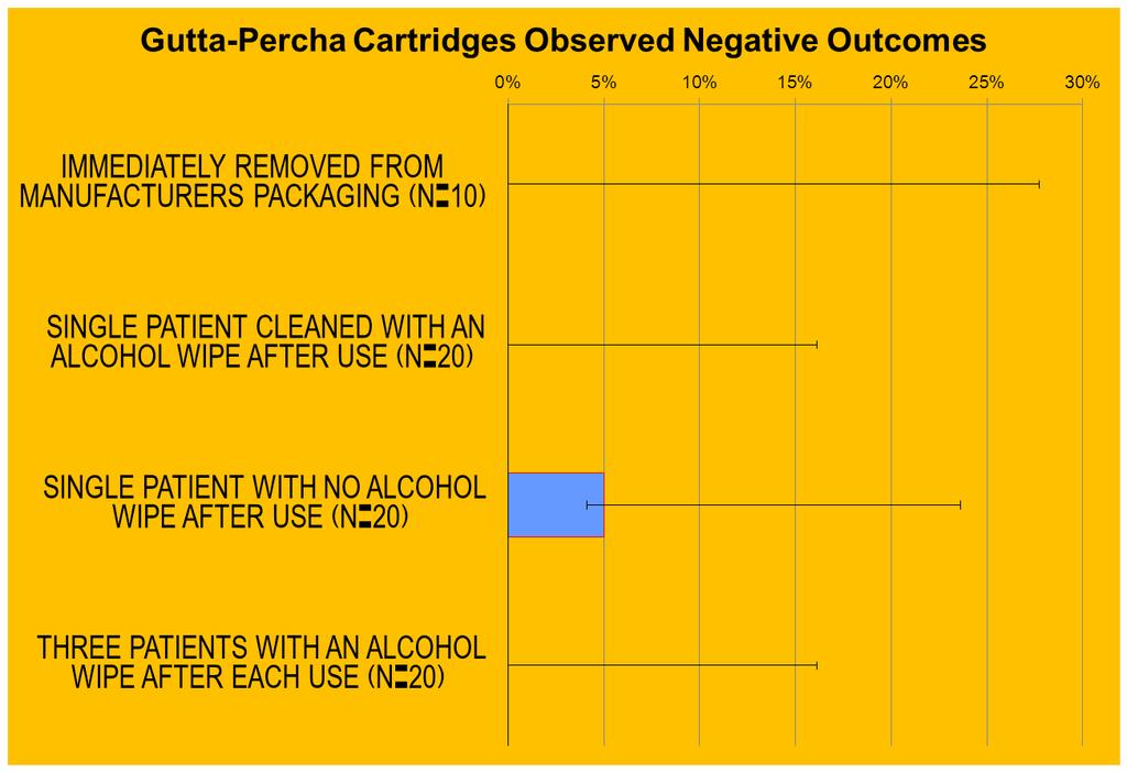 Figure 6: 95% Confidence Intervals of Observed Negative Cartridges Discussion As stated earlier, Calamus gutta-percha cartridges are marketed as single use to prevent cross contamination between