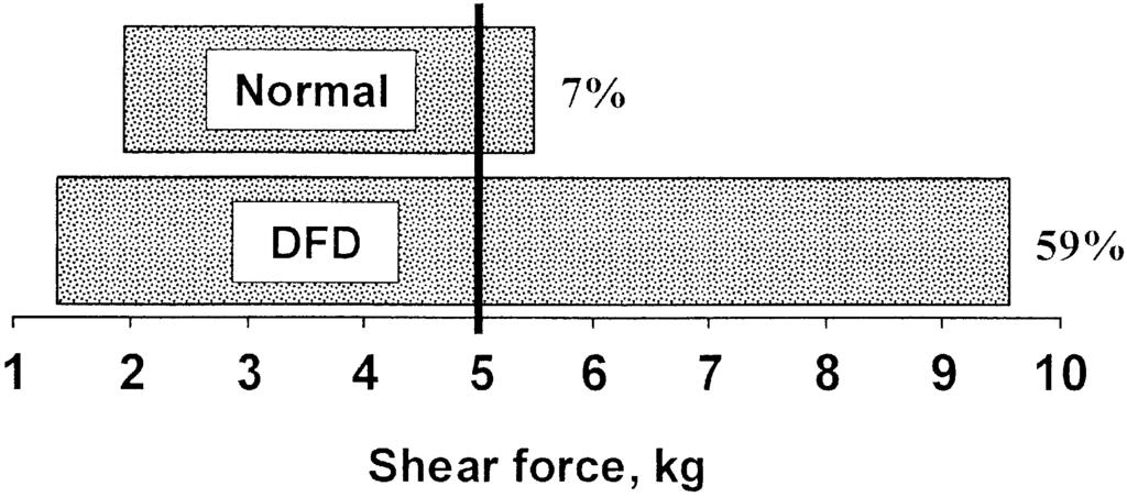 1900 Wulf et al. Table 3. Palatability characteristics for normal and dark cutting (DFD) carcasses Normal DFD Variable (n = 36) (n =11) RSD P-value Shear force, kg Longissimus 3.72 5.47 1.24 0.