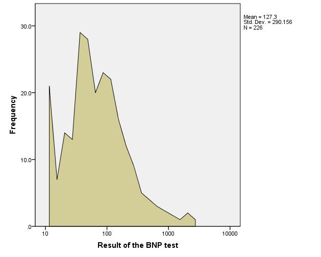 Figure 4. Histogram of the 226 brain natriuretic peptide (BNP) results with logarithmic x-axis.