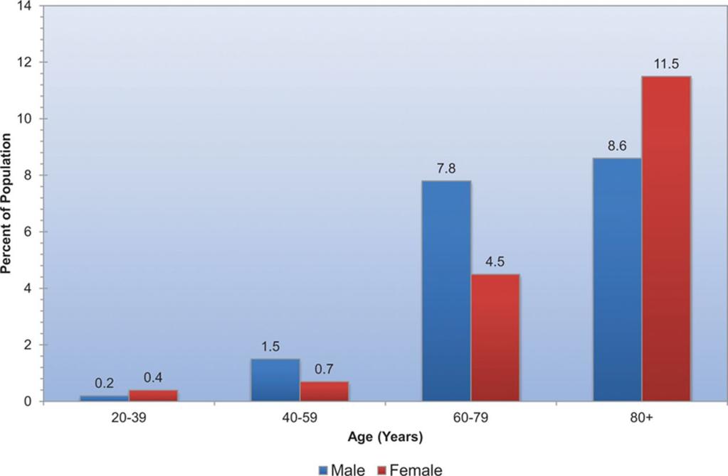 Prevalence of Heart Failure by sex and age National Health and Nutrition Examination Survey: 2007 2010