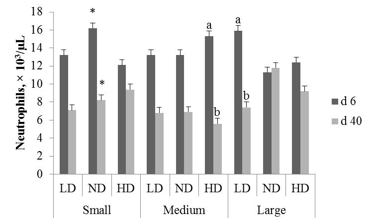 Figures Figure 1. Effect of floor space allowance size day (P = 0.04) on total neutrophil concentrations for small, medium, and large gilts housed at 0.15 (HD), 0.19 (ND), or 0.