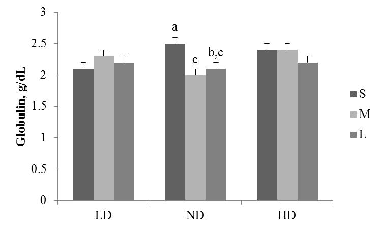 Figure 11. Effect of floor space allowance size (P = 0.02) on globulin concentrations for small, medium, and large gilts housed at 0.15 (HD), 0.19 (ND), or 0.