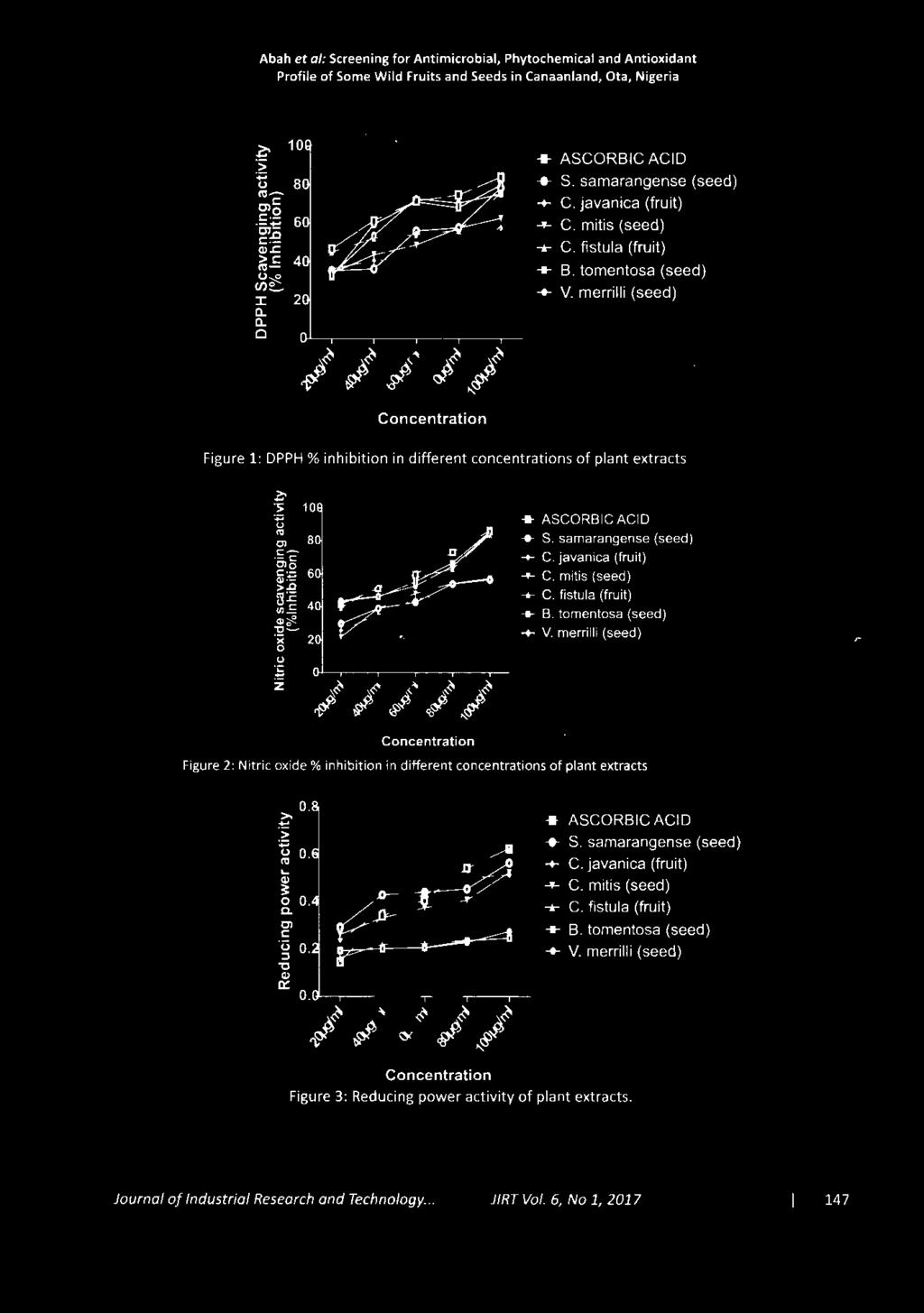 merrilli (seed) Concentration Figure 1: DPPH % inhibition in different concentrations of plant extracts + ASCORBIC ACID + S. samarangense (seed) -+- C. javanica (fruit) -+ C. mitis (seed)...- C. fistula (fruit) + B.