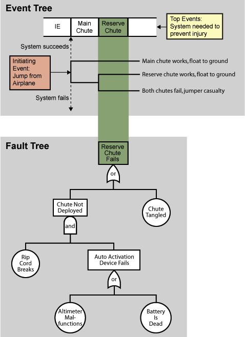 IntroductionError! Reference source not found. Fig. 1.1 Event and fault tree example (USNRC 2012) The event tree of Error! Reference source not found..1 contains three accident sequences, with one resulting in the undesired outcome (i.