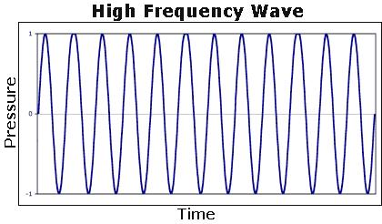 pressure (compared to atmospheric pressure) that can be detected by the ear. Depicted graphically as a sine wave, the wavelength of a sound is equal to the speed of sound divided by its frequency.