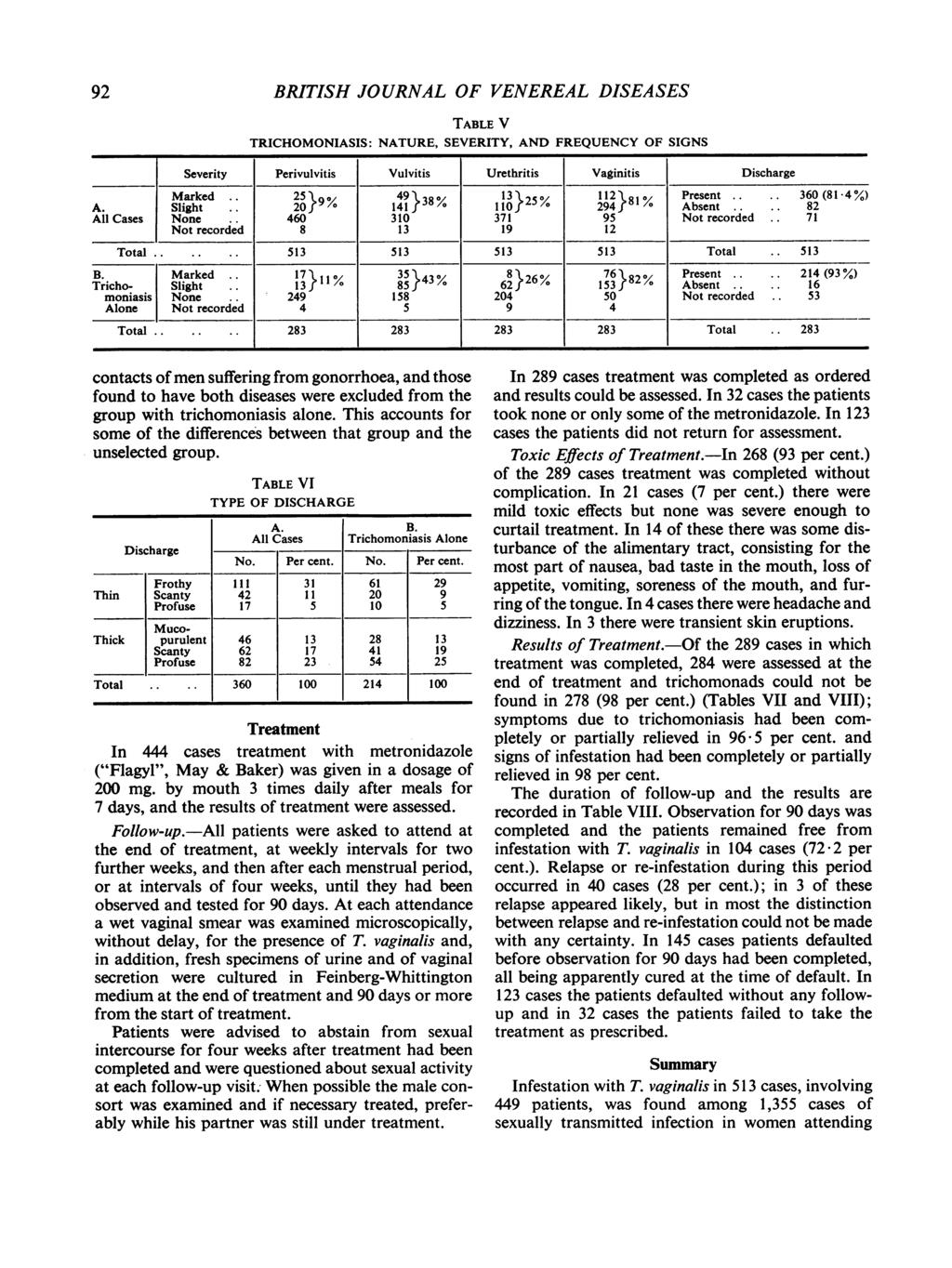 92 BRITISH JOURNAL OF VENEREAL DISEASES TABLE V TRICHOMONIASIS: NATURE, SEVERITY, AND FREQUENCY OF SIGNS Severity Perivulvitis Vulvitis Urethritis Vaginitis Discharge Marked 25A9 49l 38 13 2l5 112