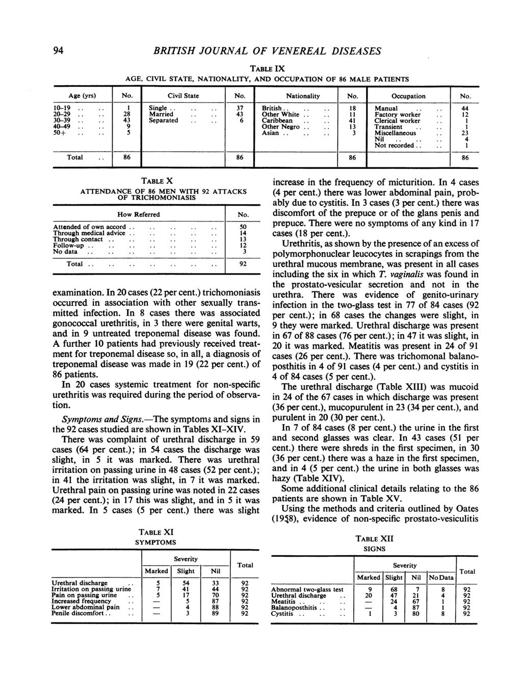94 BRITISH JOURNAL OF VENEREAL DISEASES TABLE IX AGE, CIVIL STATE, NATIONALITY, AND OCCUPATION OF 86 MALE PATIENTS Age (yrs) No. Civil State No. Nationality No. Occupation No. 10-19.... 1 Single.