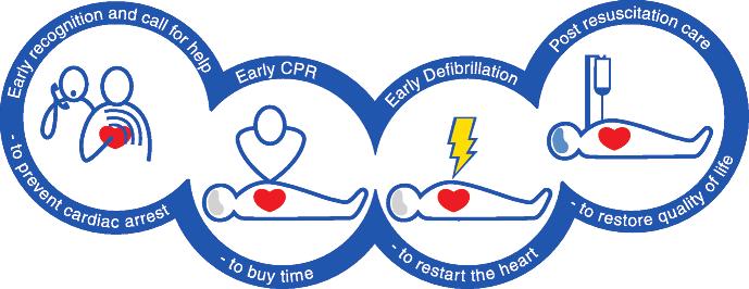 2 Basic Guide to Medical Emergencies in the Dental Practice CONCEPT OF THE CHAIN OF SURVIVAL Survival from cardiac arrest relies on a sequence of time-sensitive interventions (Nolan et al., 2010).