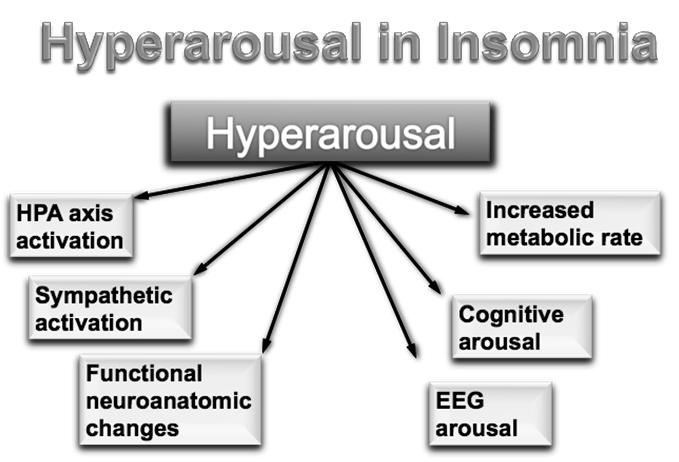 earlier than desired Insomnia Is a Distinct Disorder That Should Be Treated NIH (1983) 1 NIH (2005) 2 Definition Treatment Other Insomnia is a symptom, not a disorder Insomnia is secondary to a