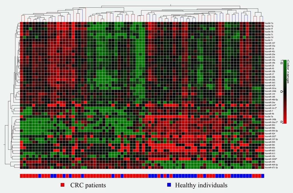 156 Plasma microrna and colorectal cancer Figure 2. Hierarchical clustering of plasma microrna expression profiles on the microarrays.