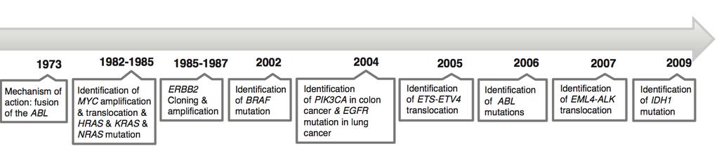 Conceptual evolution of Cancer treatment Nowadays Clinical Oncology