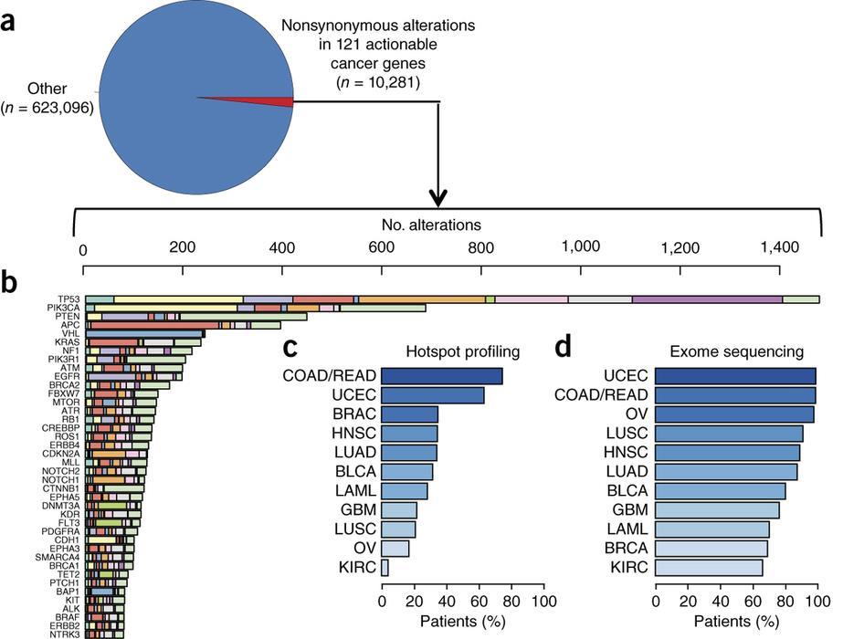 Small gene panels vs Exomes Assessing the clinical utility of cancer genomic and