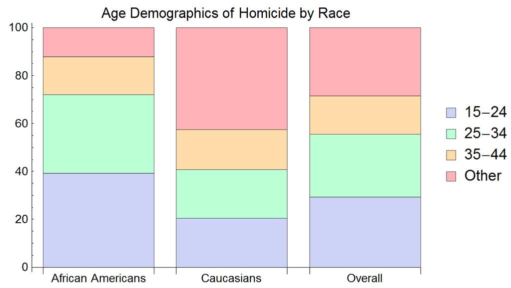 Figure 5: Proportion of Homicides associated with each age group, according to race Finally, a spatial analysis of homicides reported to the Rockford Police Department indicate the disproportional