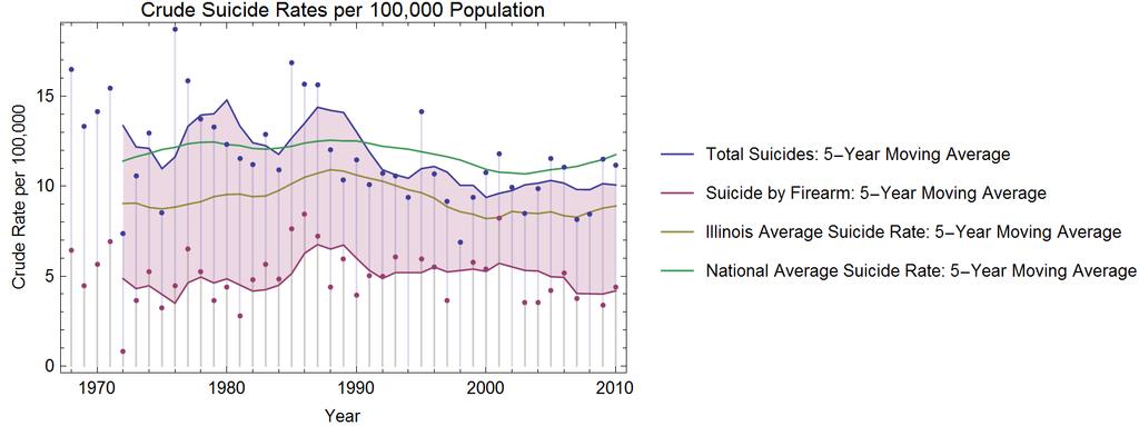 Suicides The average suicide rate in Winnebago from 2006-2010 is 10.1 per 100,000 population, which is significantly greater than the rate in Illinois (6.