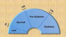 Pre-Diabetes IFG