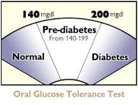 Fasting Glucose)