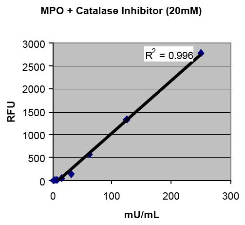Typical Results The results shown below are for illustration only and should not be used to calculate results from another assay.