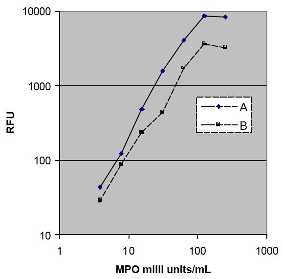 There is approximately 50% reduction in signal in the presence of 20mM catalase inhibitor. mu/ml MPO RFU 62.5 2838 31.25 1401 15.625 668 7.