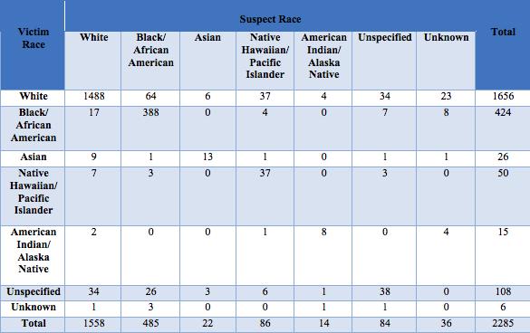 Table 3. Victim to suspect race per homicide-suicide victim between 2003-2012. Table 3b. Victim to suspect race (same vs. different) per homicide-suicide victim between 2003-2012.