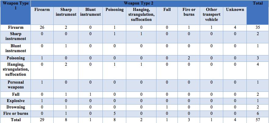 Table 5. Weapon type when two weapons were used in homicide-suicide incidents between 2003-2012. Table 6. State of injury of homicide-suicide incidents between 2003-2012.