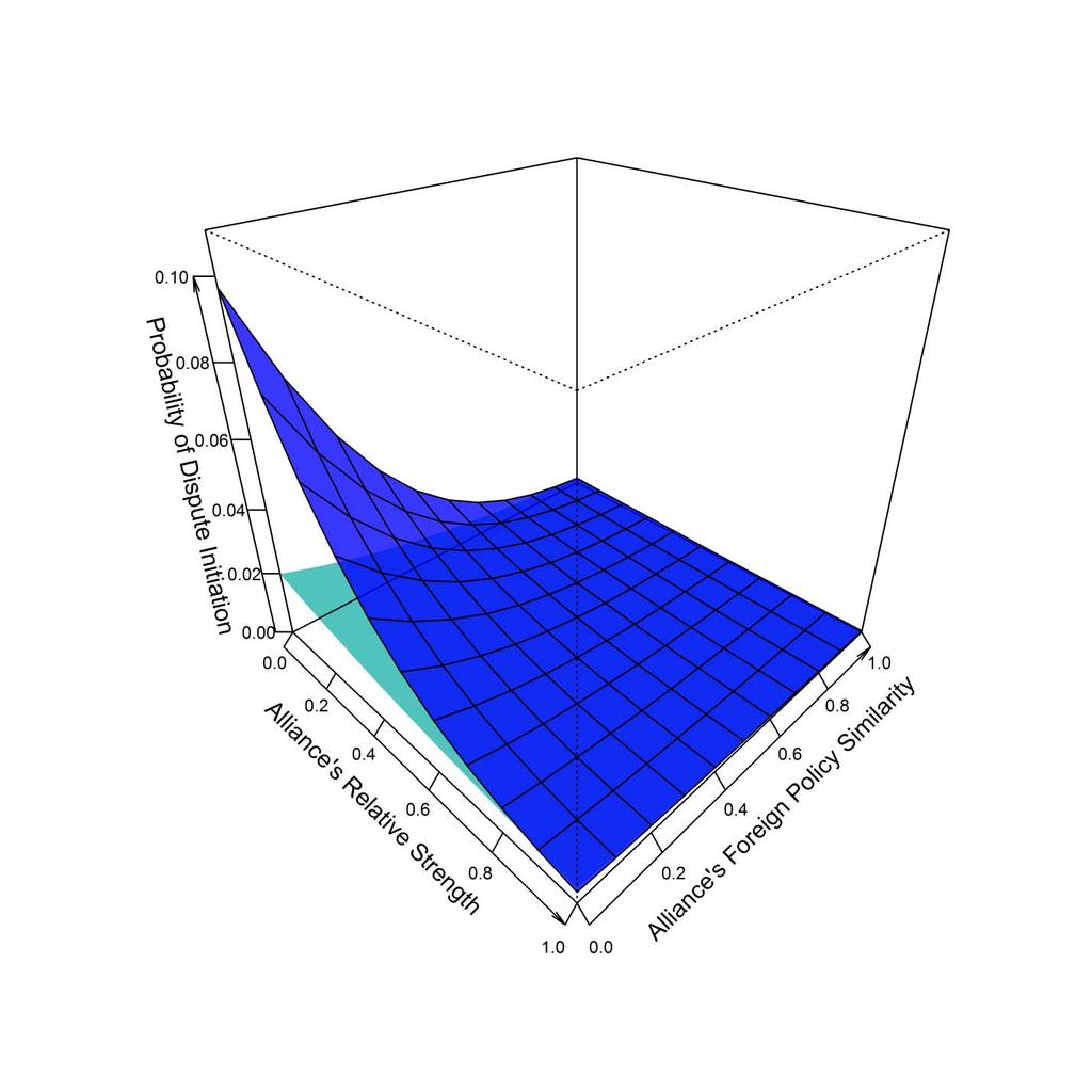 Figure A2: Predicted Probabilities of Dispute Initiation (3D) Figure Notes: This figure shows the predicted probability of dispute initiation for different values of our main independent variables.