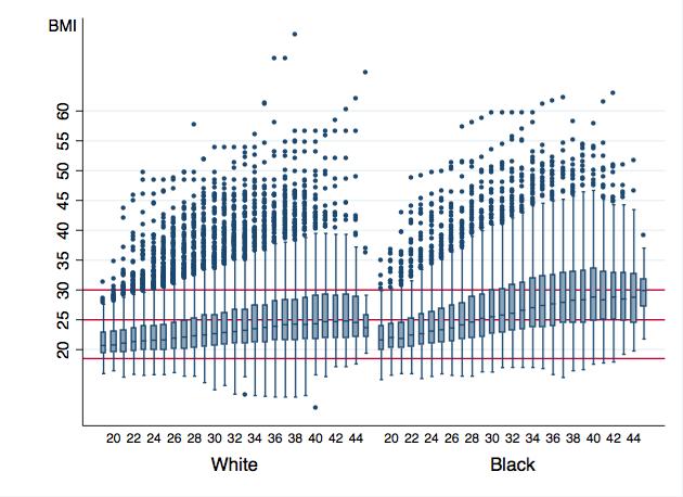 mass of people in the right tail of the distribution as the same women age. 9 Across all ages, one-year body mass deviations average 0.21 and 0.32 BMI units for white and black females respectively.