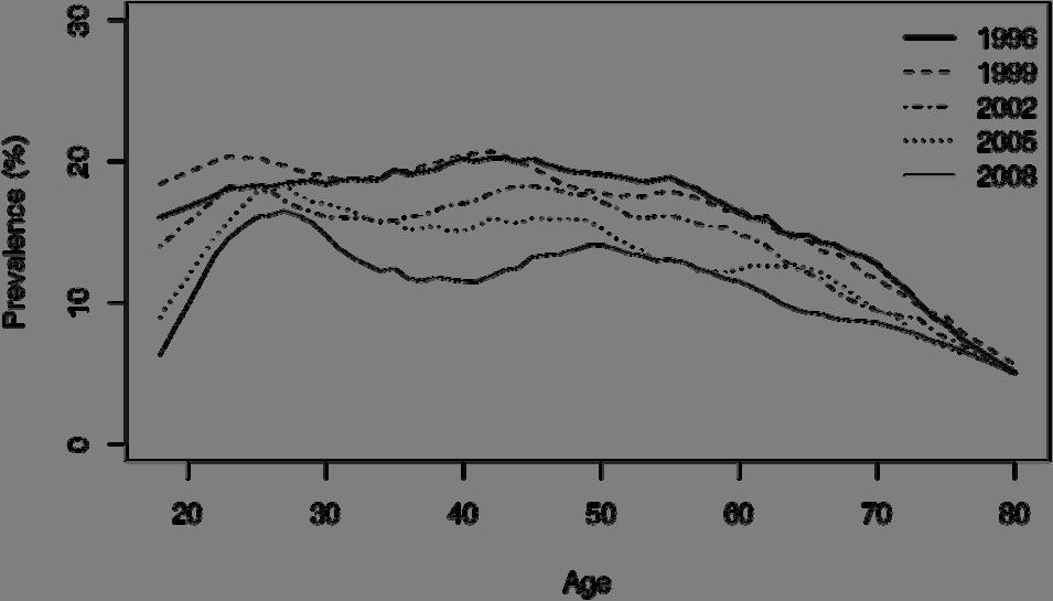 Figure 2: Age-Specific Prevalence, California Tobacco Survey 1996-2008 SOURCE: CTS 1996, 1999, 2002, 2005, 2008 Figure 3: Standardized (2008) Smoking