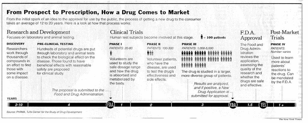 Eg: Clinical Trials.