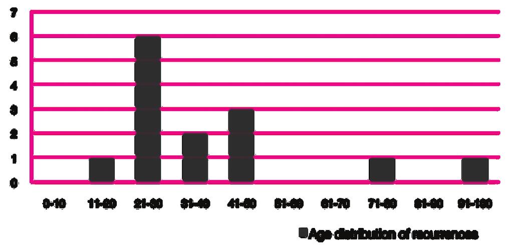 Fig. 3. Age distribution of recurrences. Fig. 4. Follow-up distribution of recurrences: the recurrences were usually diagnosed during the first 5 years postoperatively.