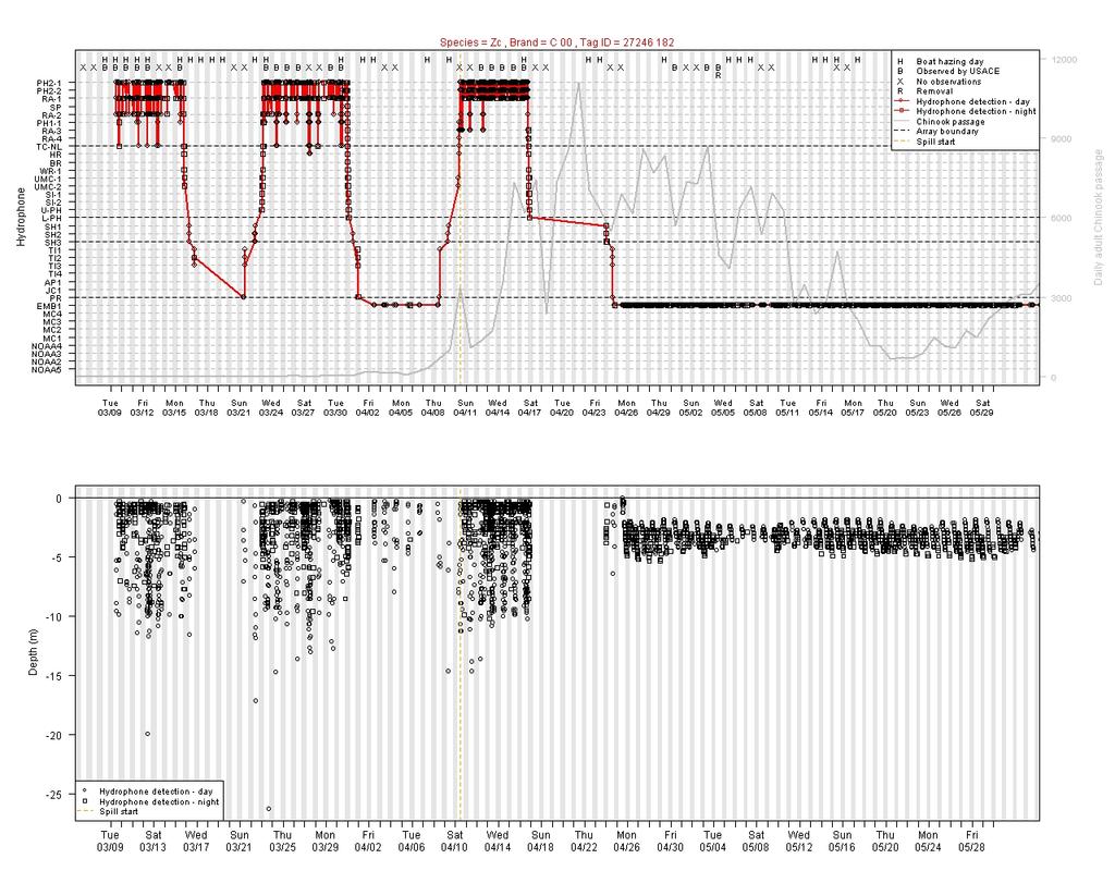 Fig. 3. Acoustic telemetry data from California sea lion C00. See Fig.