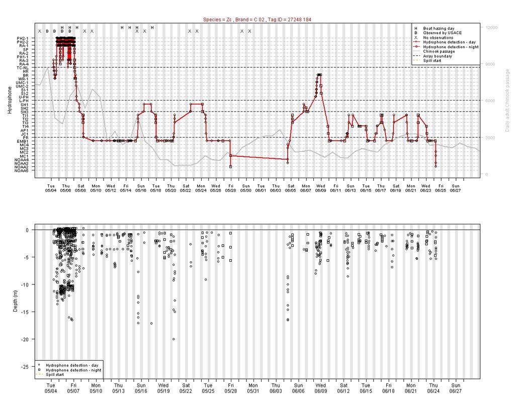 Fig. 5. Acoustic telemetry data from California sea lion C02.