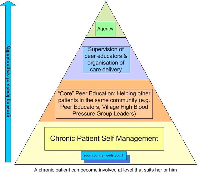Involvement of chronic patients