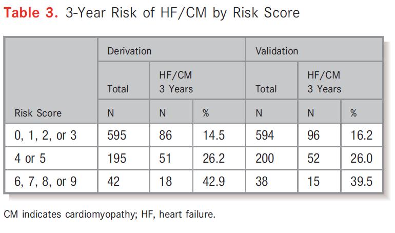 Cardiomyopathy or heart failure after