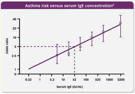 IgE significantly elevated in asthmatics The predictive value of IgE as a biomarker in