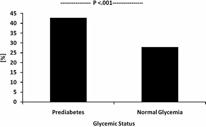 Prediabetes awareness, healthcare provider s advice, and lifestyle changes in American adults 15 Figure 1 Overall lifestyle change in persons aware of their prediabetes state and normal glycemia