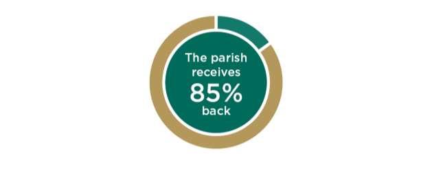 area of greatest need. A parish campaign goal is set at 1.