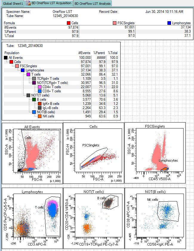 20 BD OneFlow LST Application Guide NK cells (CD38 + CD56 + ) are obtained by sequential gating of the lymphocyte population. 7.