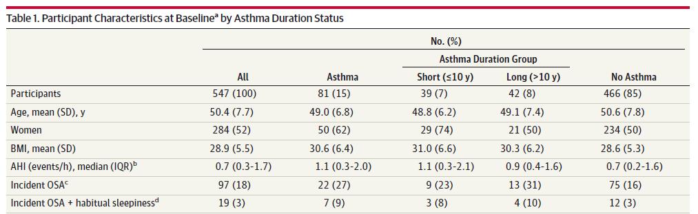 22 of 81 participants (27%;95%CI, 17%-37%]) with asthma experienced incident OSA over their first observed 4-year follow-up