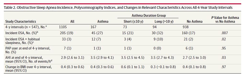 Using all 4-year intervals, 45 cases of incident OSA during 167 4-year intervals (27%[95%CI,20%-34%]) and participants without asthma experienced 160 cases of incident OSA during 938 4-year intervals