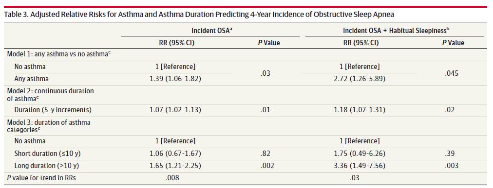 Asthma was also associated with new-onset OSA with habitual sleepiness (RR, 2.72 [95%CI, 1.26-5.89], P =.045) Asthma duration was related to both incident OSA (RR, 1.