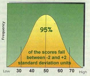 Describe the empirical rule for the normal curve Normal distribution Describe what is meant by a z-score and how area under the curve relates to a particular z-score What is the probability that a