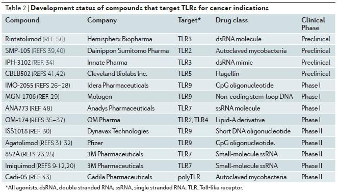 TLR agonists for cancer BCG as intravesical therapy for bladder carcinoma BCG contains many TLR agonists Antitumor effects largely driven by IFN-gamma, IL-2 and promotion of antigen-specific T-cells