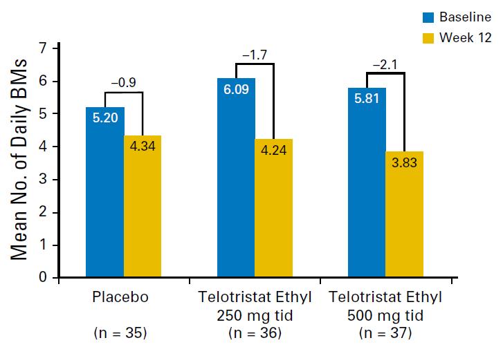 Telotristat Ethyl With 250 mg dose =