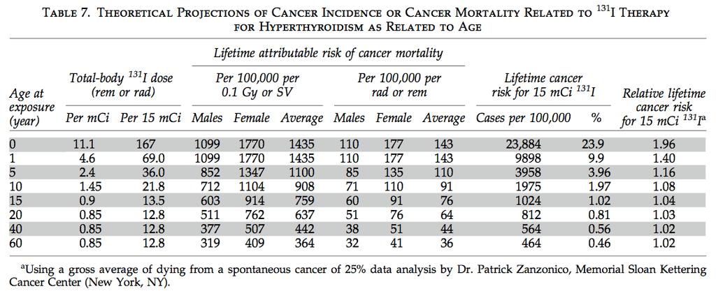 Risk of invasive cancer (%) Birth-39 yrs: 1.77 40-59 yrs: 8.69 60-69 yrs: 12.89 >70 yrs: 32.