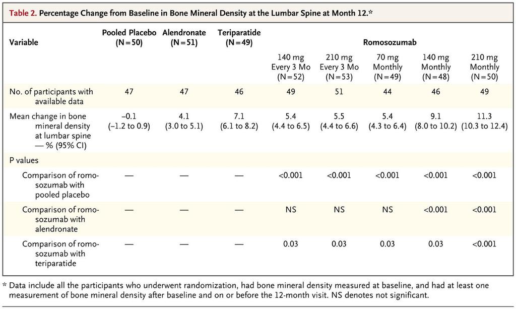 Percentage Change from Baseline in Bone Mineral Density at the